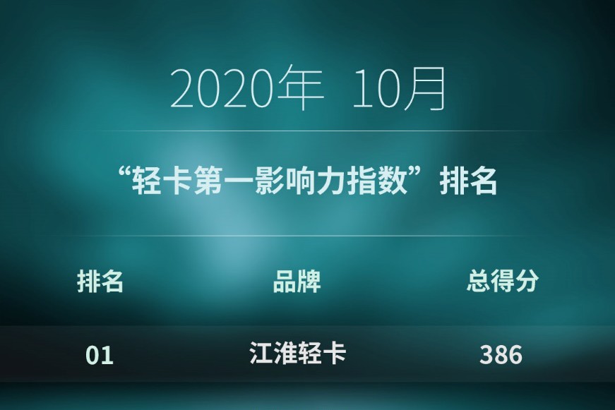 江淮第一 福田/東風(fēng)爭前三 江鈴上位 10月“輕卡第一影響力指數(shù)”排行出爐丨頭條